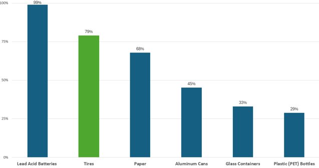 Graph of 2023 End Use Rates for Common Materials​