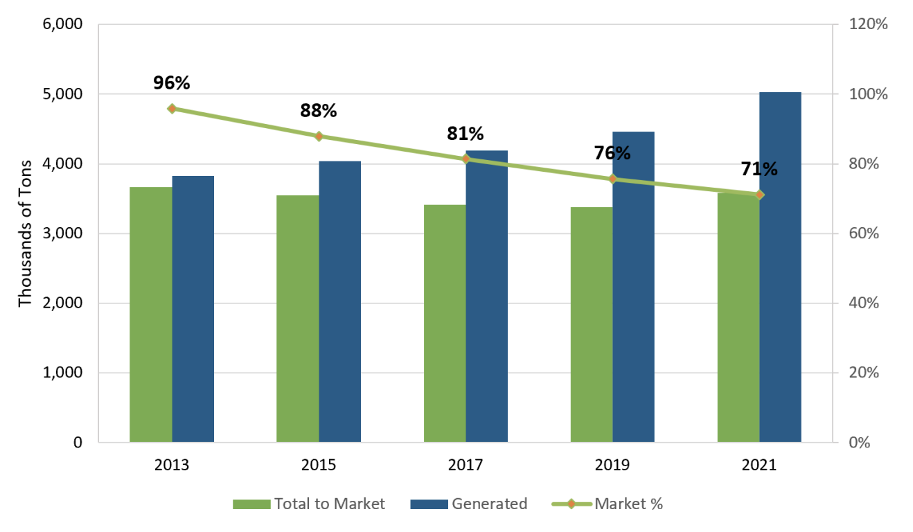 ELT Markets