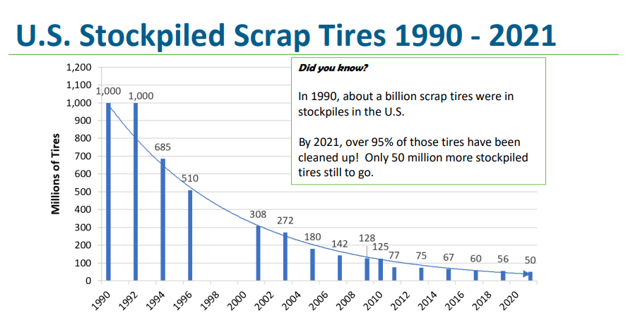 U.S. Stockpiled Scrap Tires 1990 - 2021