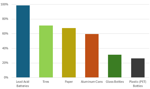 Total MSW Recycling and Composting by Material