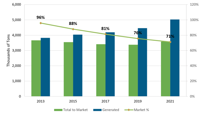 U.S. Scrap Tire Market Trends 2013 - 2021