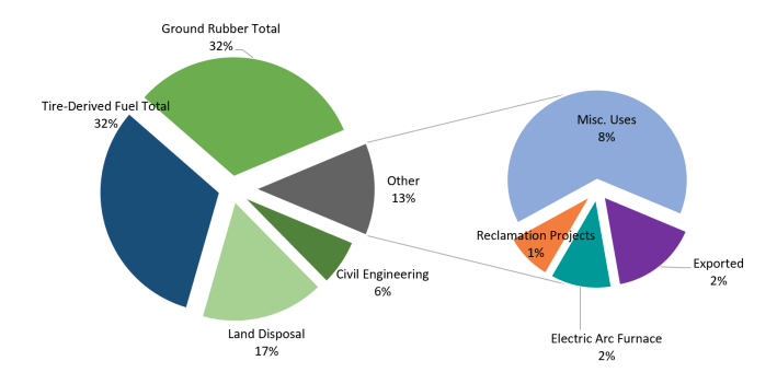 U.S. Scrap Tire Disposition 2021