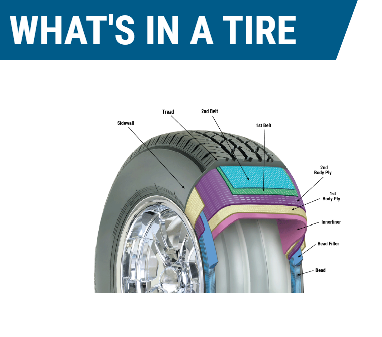 What's in a Tire diagram