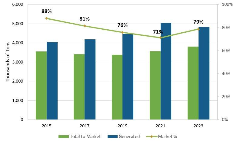 Graph U.S. End-Of-Life Tire Market Trends 2015 - 2023​