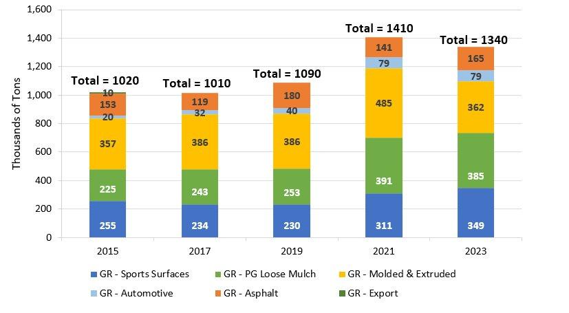 2023 Ground Rubber Distribution Tbale